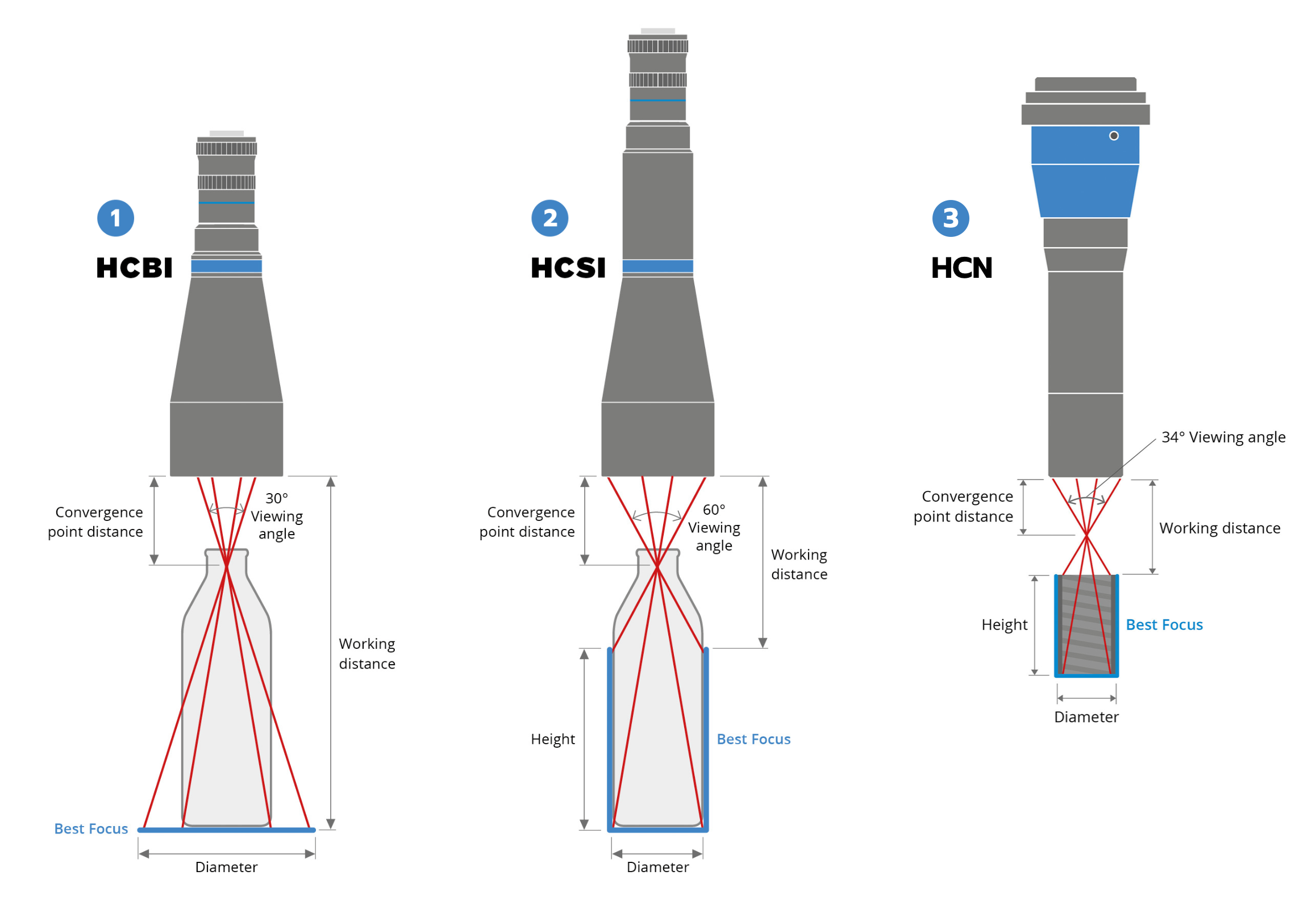 1 - HCBI hypercentric lenses for inner bottom inspection. 2 - HCSI hypercentric lenses for inner wall and bottom inspection. 3 - HCN nano hypercentric lenses for inner inspection of small cavities.